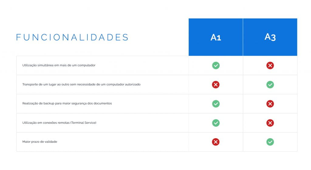 Funcionalidades certificados